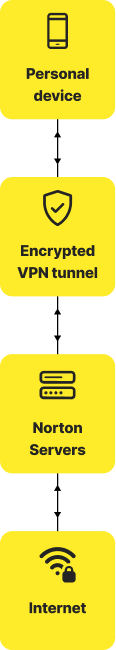 Procesul de funcționare a unui server VPN